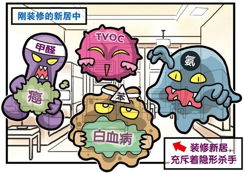 附圖：甲醛污染